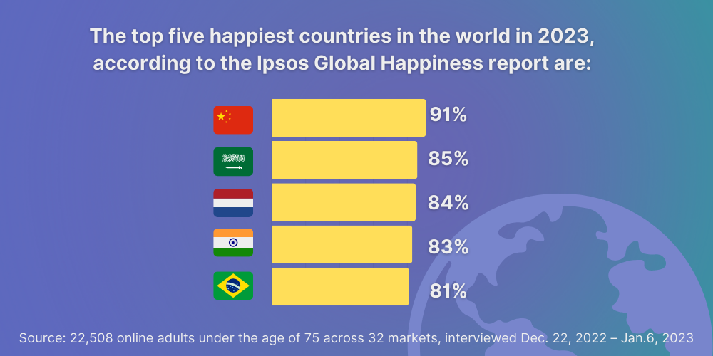 Happiness across the world in 2023 shown with percentages (%)