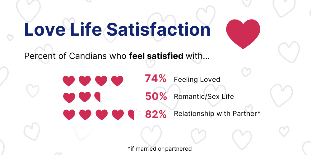 A graph showing results of the Love Life Satisfaction survey.