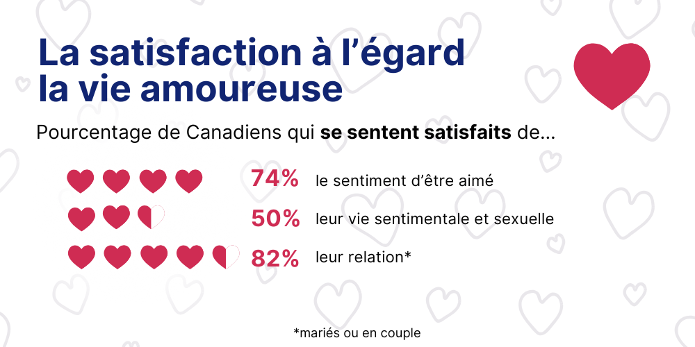 la satisfaction à l’égard la vie amoureuse