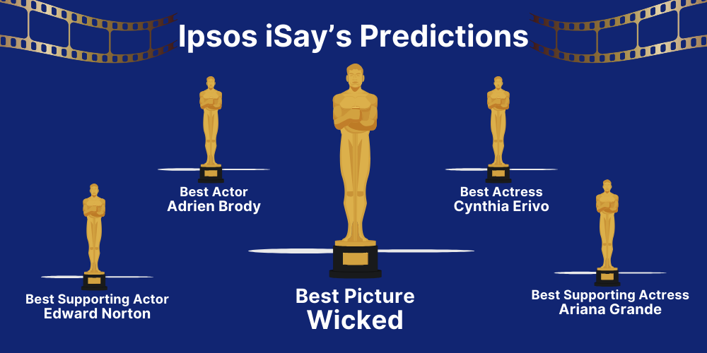 Statues on a blue background showing Ipsos iSay predictions for Academy Awards