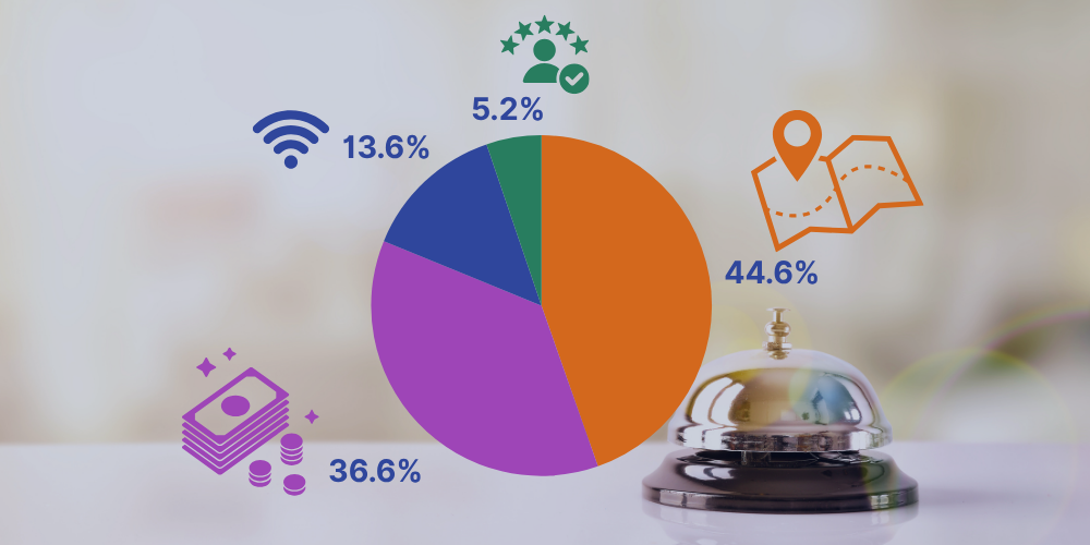 Ipsos iSay chart about travelling