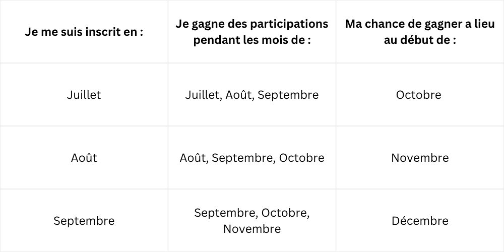 fr3month table